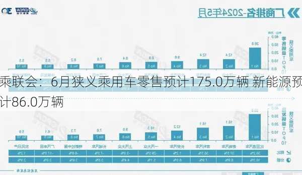 乘联会：6月狭义乘用车零售预计175.0万辆 新能源预计86.0万辆