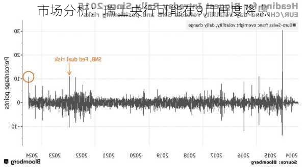 市场分析：瑞士央行可能在9月再度降息