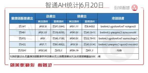 智通AH统计|6月20日