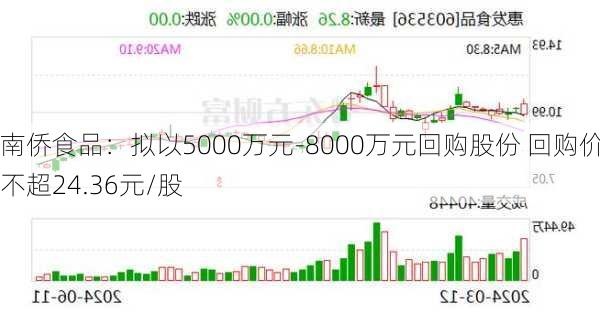 南侨食品：拟以5000万元-8000万元回购股份 回购价不超24.36元/股