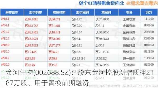 金河生物(002688.SZ)：股东金河控股新增质押2187万股、用于置换前期融资