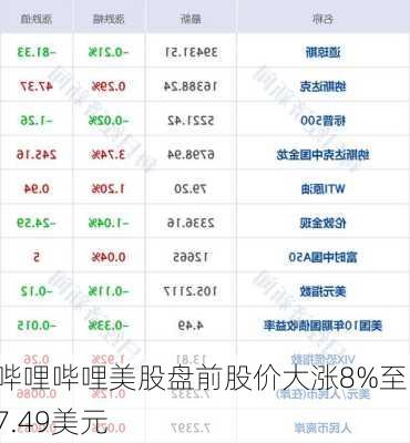 哔哩哔哩美股盘前股价大涨8%至17.49美元