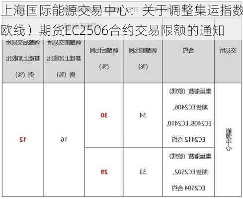 上海国际能源交易中心：关于调整集运指数（欧线）期货EC2506合约交易限额的通知