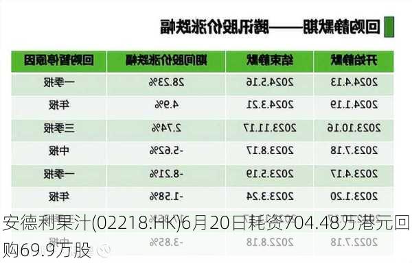 安德利果汁(02218.HK)6月20日耗资704.48万港元回购69.9万股