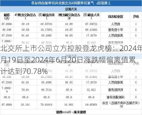 北交所上市公司立方控股登龙虎榜：2024年6月19日至2024年6月20日涨跌幅偏离值累计达到70.78%