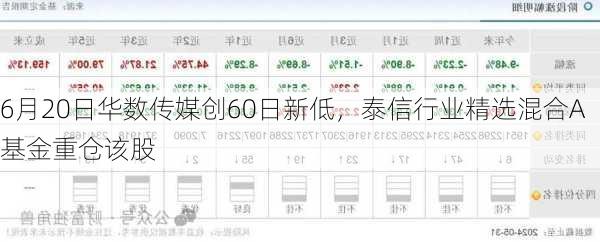 6月20日华数传媒创60日新低，泰信行业精选混合A基金重仓该股