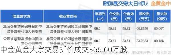 中金黄金大宗交易折价成交366.60万股