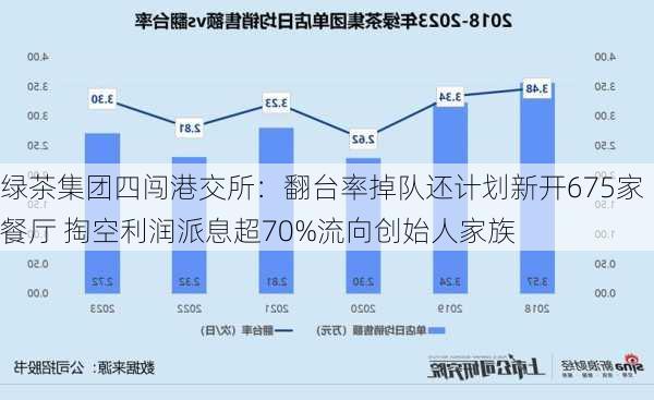 绿茶集团四闯港交所：翻台率掉队还计划新开675家餐厅 掏空利润派息超70%流向创始人家族