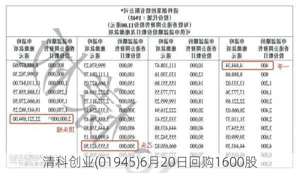 清科创业(01945)6月20日回购1600股