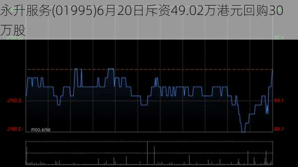 永升服务(01995)6月20日斥资49.02万港元回购30万股