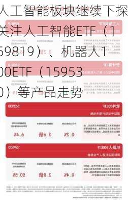 人工智能板块继续下探，关注人工智能ETF（159819）、机器人100ETF（159530）等产品走势