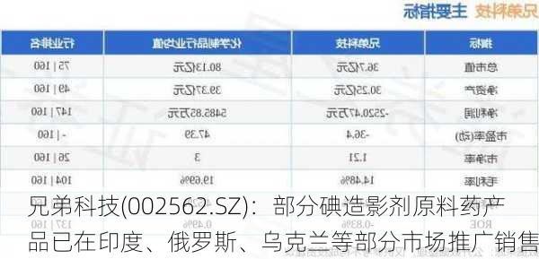 兄弟科技(002562.SZ)：部分碘造影剂原料药产品已在印度、俄罗斯、乌克兰等部分市场推广销售