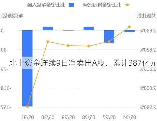 北上资金连续9日净卖出A股，累计387亿元