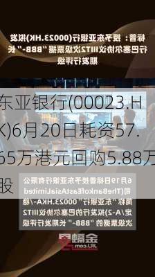 东亚银行(00023.HK)6月20日耗资57.65万港元回购5.88万股