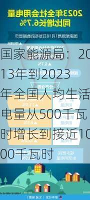 国家能源局：2013年到2023年全国人均生活用电量从500千瓦时增长到接近1000千瓦时