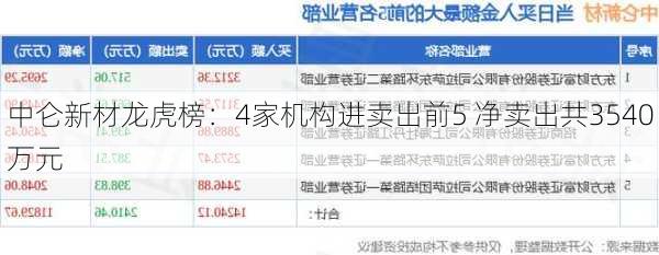 中仑新材龙虎榜：4家机构进卖出前5 净卖出共3540万元