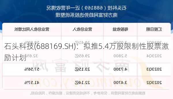 石头科技(688169.SH)：拟推5.4万股限制性股票激励计划