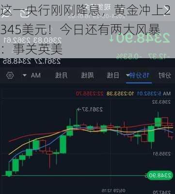 这一央行刚刚降息，黄金冲上2345美元！今日还有两大风暴：事关英美