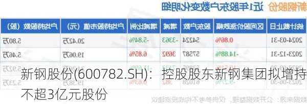 新钢股份(600782.SH)：控股股东新钢集团拟增持不超3亿元股份