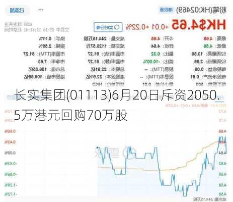 长实集团(01113)6月20日斥资2050.5万港元回购70万股