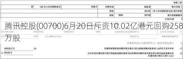 腾讯控股(00700)6月20日斥资10.02亿港元回购258万股