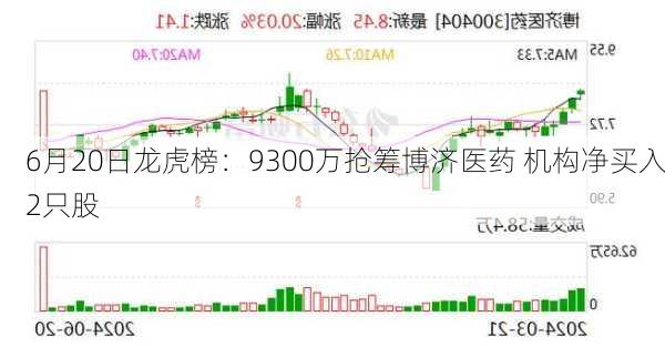 6月20日龙虎榜：9300万抢筹博济医药 机构净买入2只股