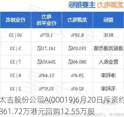 太古股份公司A(00019)6月20日斥资约861.72万港元回购12.55万股