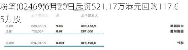 粉笔(02469)6月20日斥资521.17万港元回购117.65万股