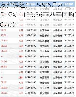 友邦保险(01299)6月20日斥资约1123.36万港元回购20万股