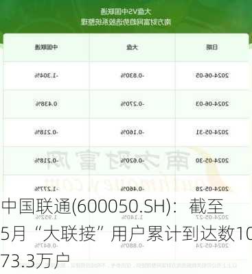 中国联通(600050.SH)：截至5月“大联接”用户累计到达数105273.3万户