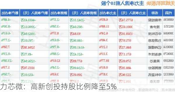 力芯微：高新创投持股比例降至5%