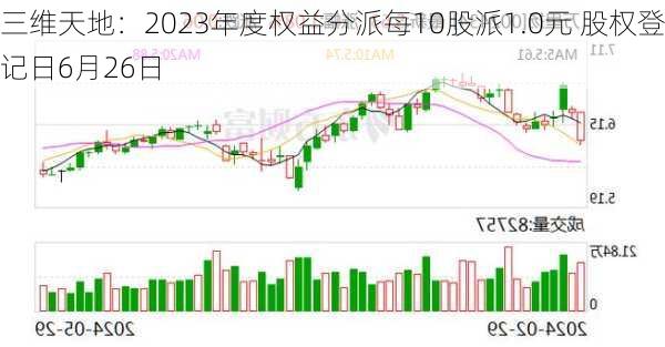 三维天地：2023年度权益分派每10股派1.0元 股权登记日6月26日