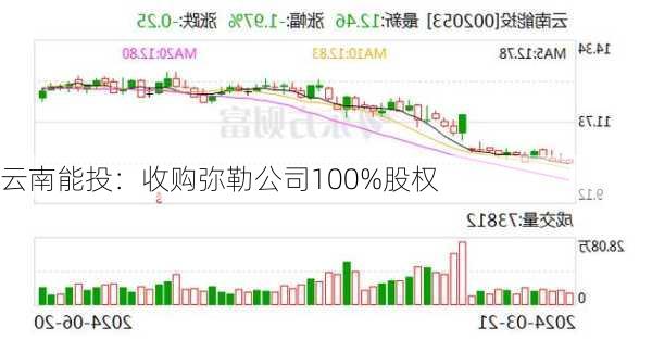 云南能投：收购弥勒公司100%股权