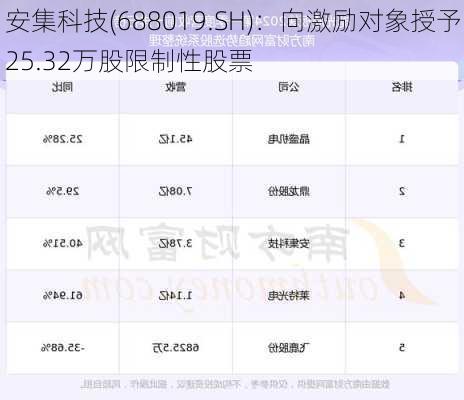 安集科技(688019.SH)：向激励对象授予25.32万股限制性股票