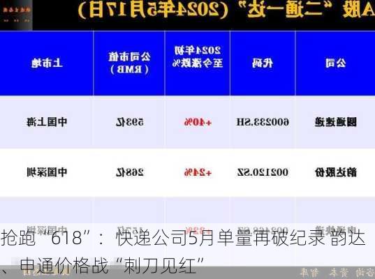 抢跑“618”：快递公司5月单量再破纪录 韵达、申通价格战“刺刀见红”