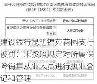 建设银行昆明锦苑花园支行被罚：未按照规定对所属保险销售从业人员进行执业登记和管理