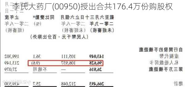 李氏大药厂(00950)授出合共176.4万份购股权