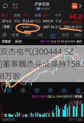 双杰电气(300444.SZ)董事魏杰完成减持158.58万股