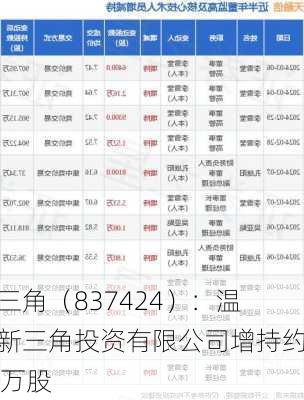 金三角（837424）：温州新三角投资有限公司增持约16万股