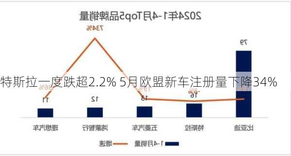 特斯拉一度跌超2.2% 5月欧盟新车注册量下降34%