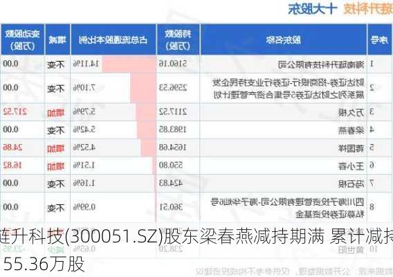 琏升科技(300051.SZ)股东梁春燕减持期满 累计减持155.36万股