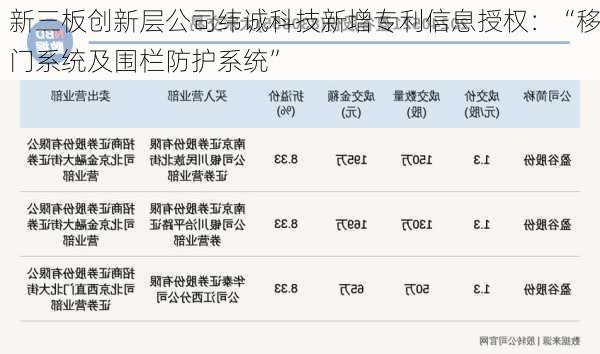 新三板创新层公司纬诚科技新增专利信息授权：“移门系统及围栏防护系统”