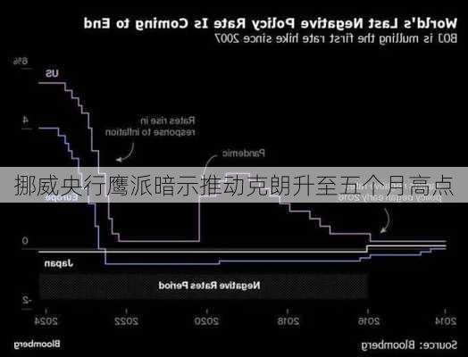 挪威央行鹰派暗示推动克朗升至五个月高点