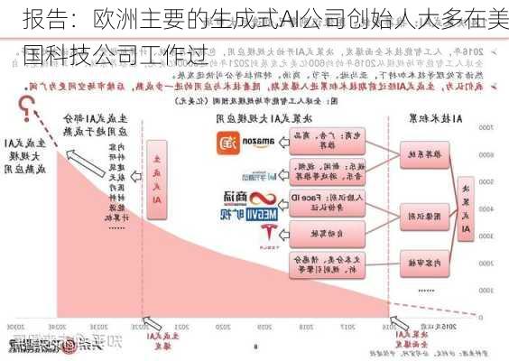 报告：欧洲主要的生成式AI公司创始人大多在美国科技公司工作过