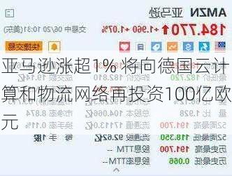 亚马逊涨超1% 将向德国云计算和物流网络再投资100亿欧元