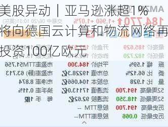 美股异动｜亚马逊涨超1% 将向德国云计算和物流网络再投资100亿欧元