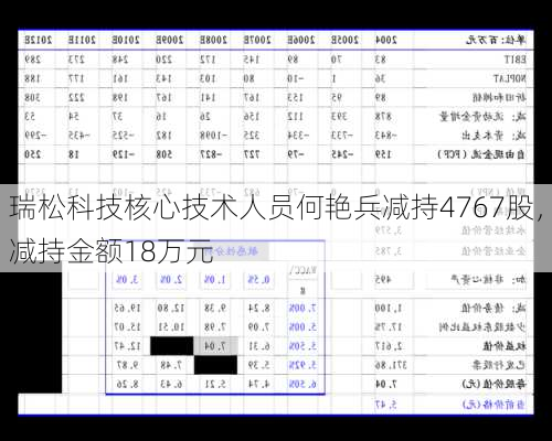 瑞松科技核心技术人员何艳兵减持4767股，减持金额18万元