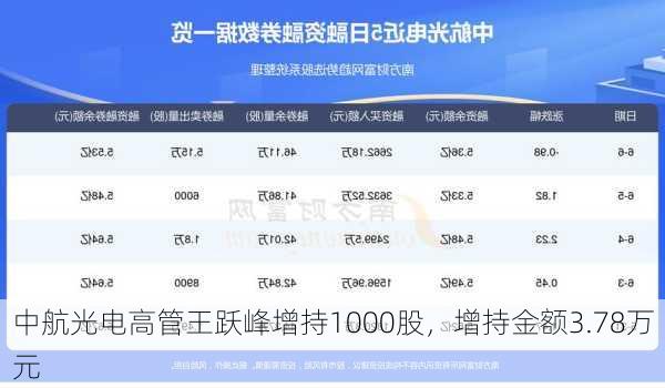 中航光电高管王跃峰增持1000股，增持金额3.78万元