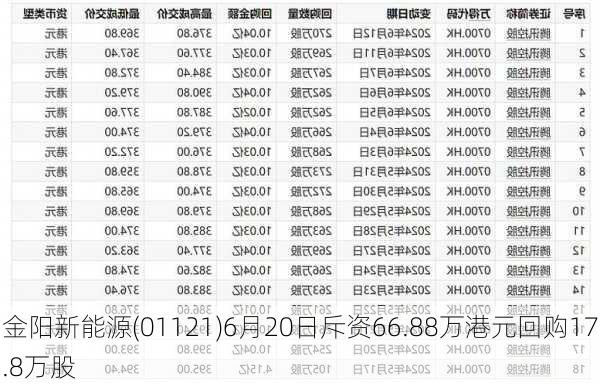 金阳新能源(01121)6月20日斥资66.88万港元回购17.8万股