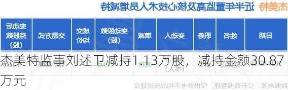 杰美特监事刘述卫减持1.13万股，减持金额30.87万元